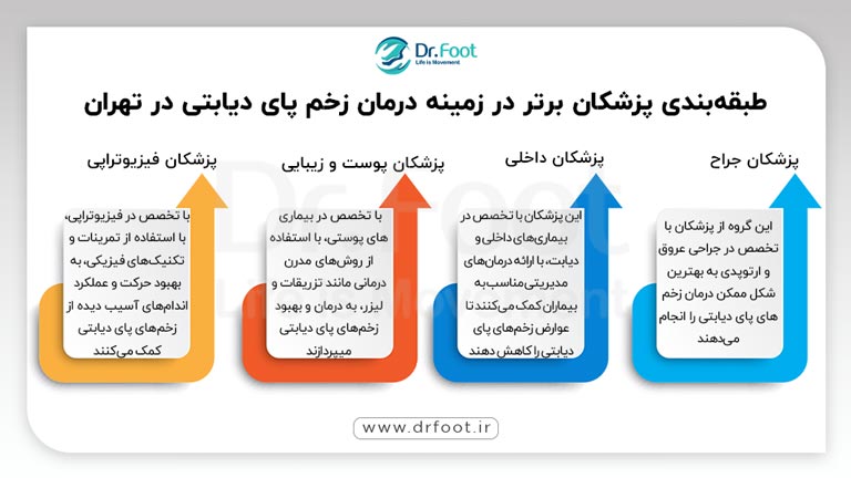 طبقه‌بندی پزشکان برتر در زمینه درمان زخم پای دیابتی در تهران